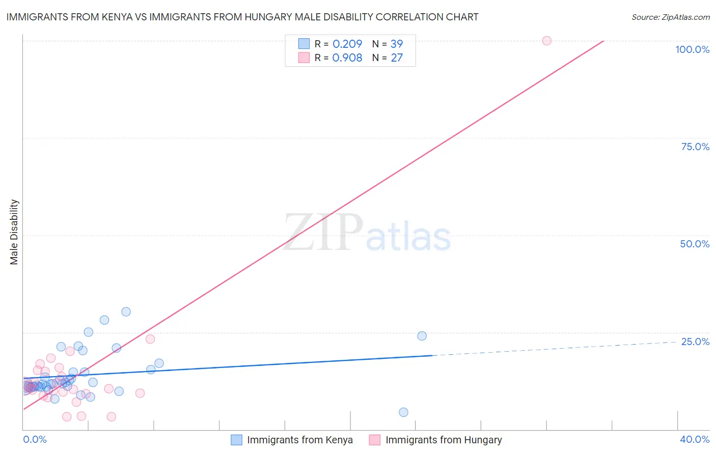 Immigrants from Kenya vs Immigrants from Hungary Male Disability