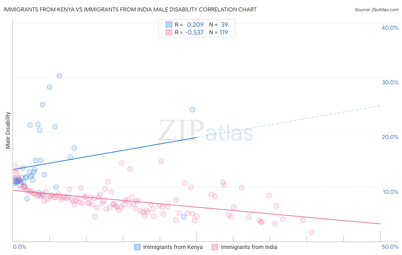 Immigrants from Kenya vs Immigrants from India Male Disability