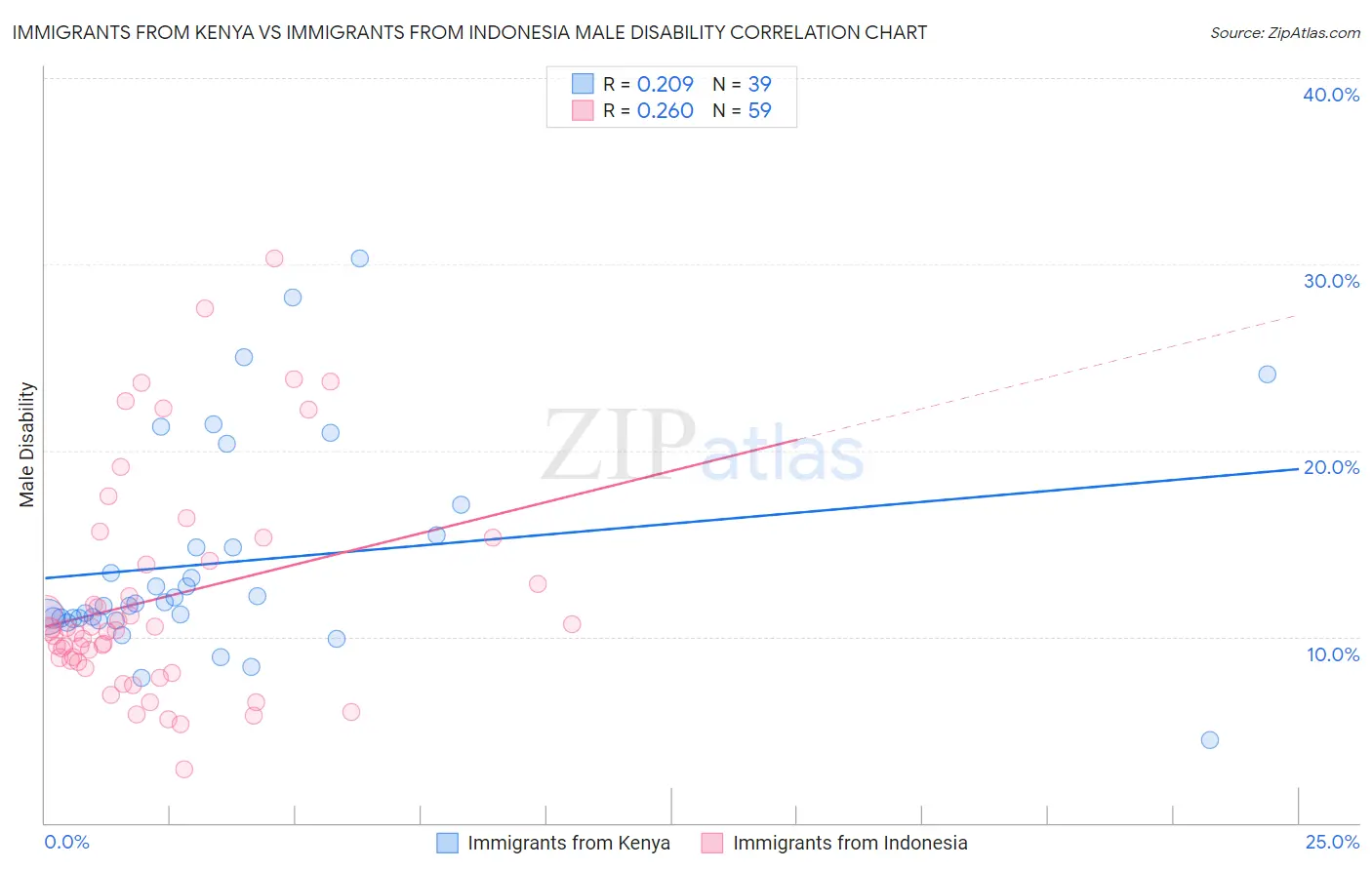 Immigrants from Kenya vs Immigrants from Indonesia Male Disability