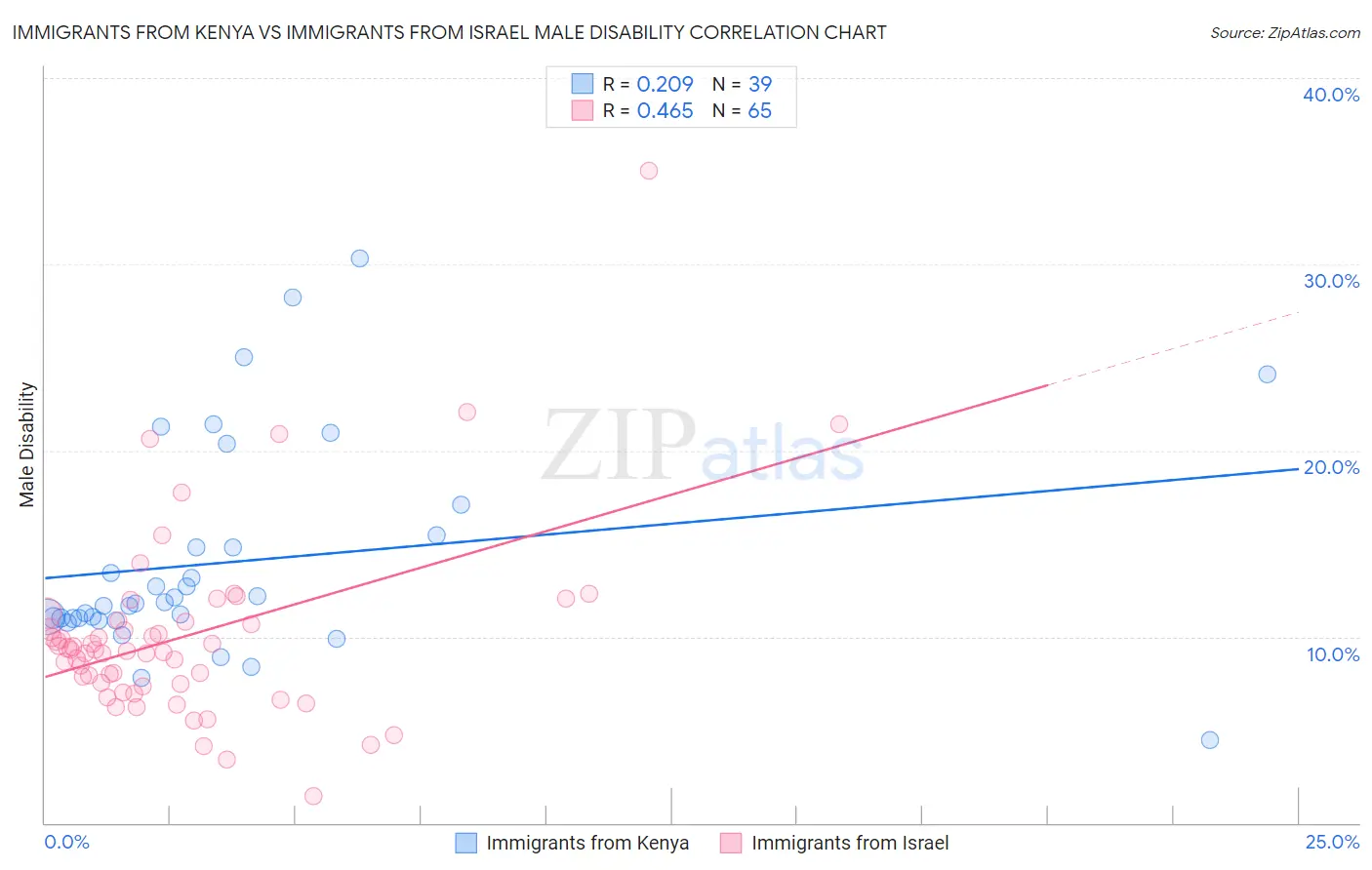 Immigrants from Kenya vs Immigrants from Israel Male Disability