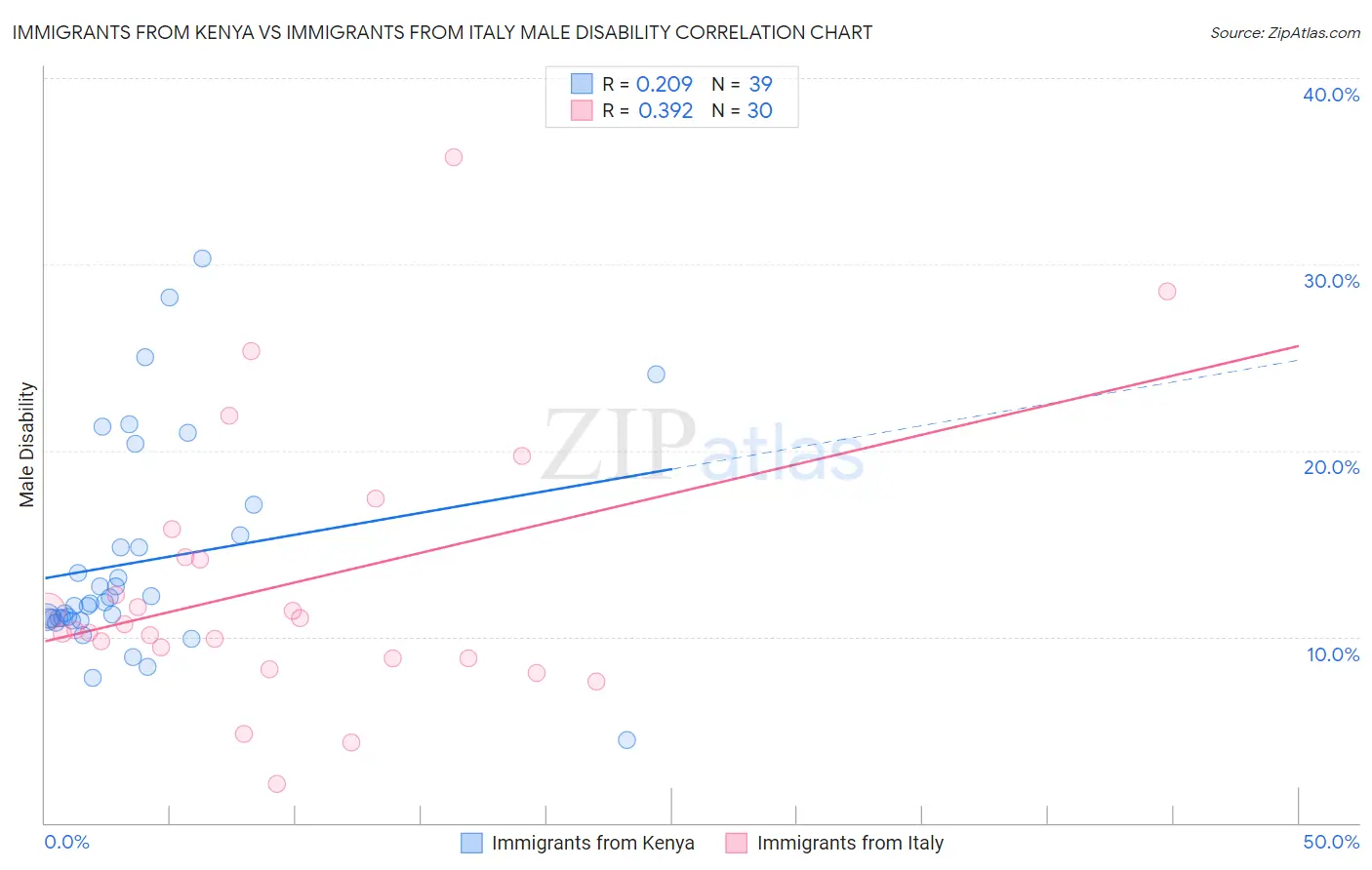 Immigrants from Kenya vs Immigrants from Italy Male Disability