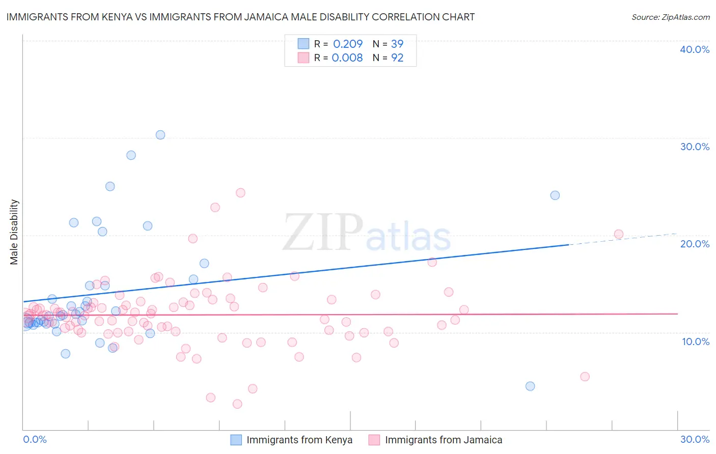 Immigrants from Kenya vs Immigrants from Jamaica Male Disability
