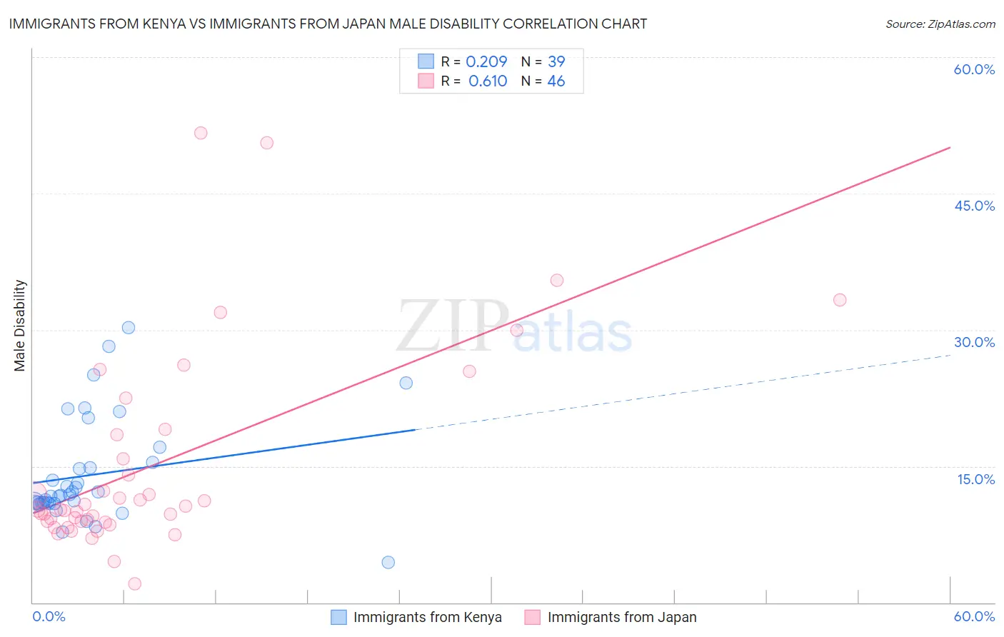 Immigrants from Kenya vs Immigrants from Japan Male Disability