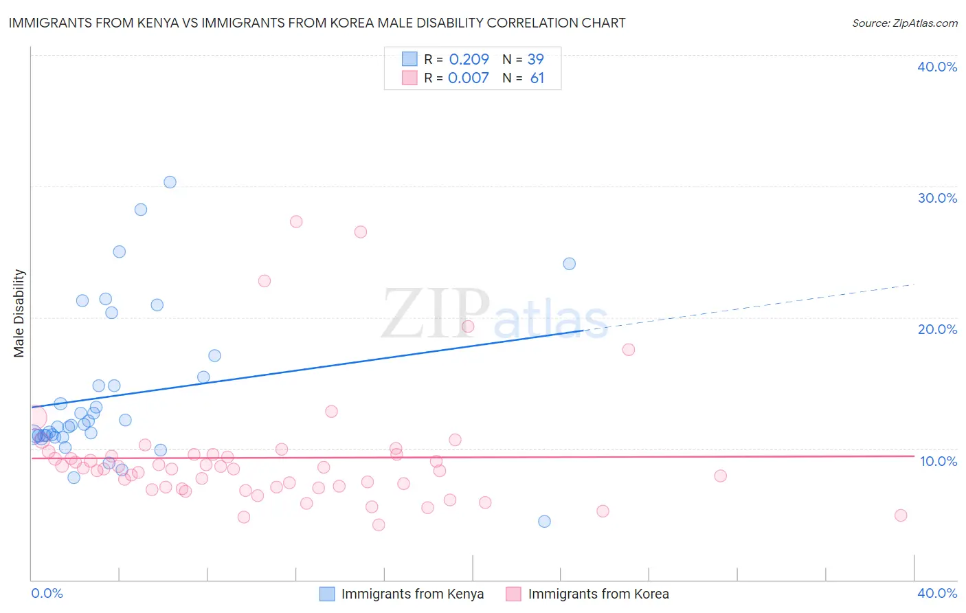 Immigrants from Kenya vs Immigrants from Korea Male Disability