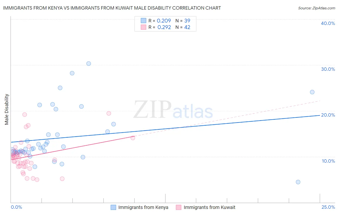 Immigrants from Kenya vs Immigrants from Kuwait Male Disability