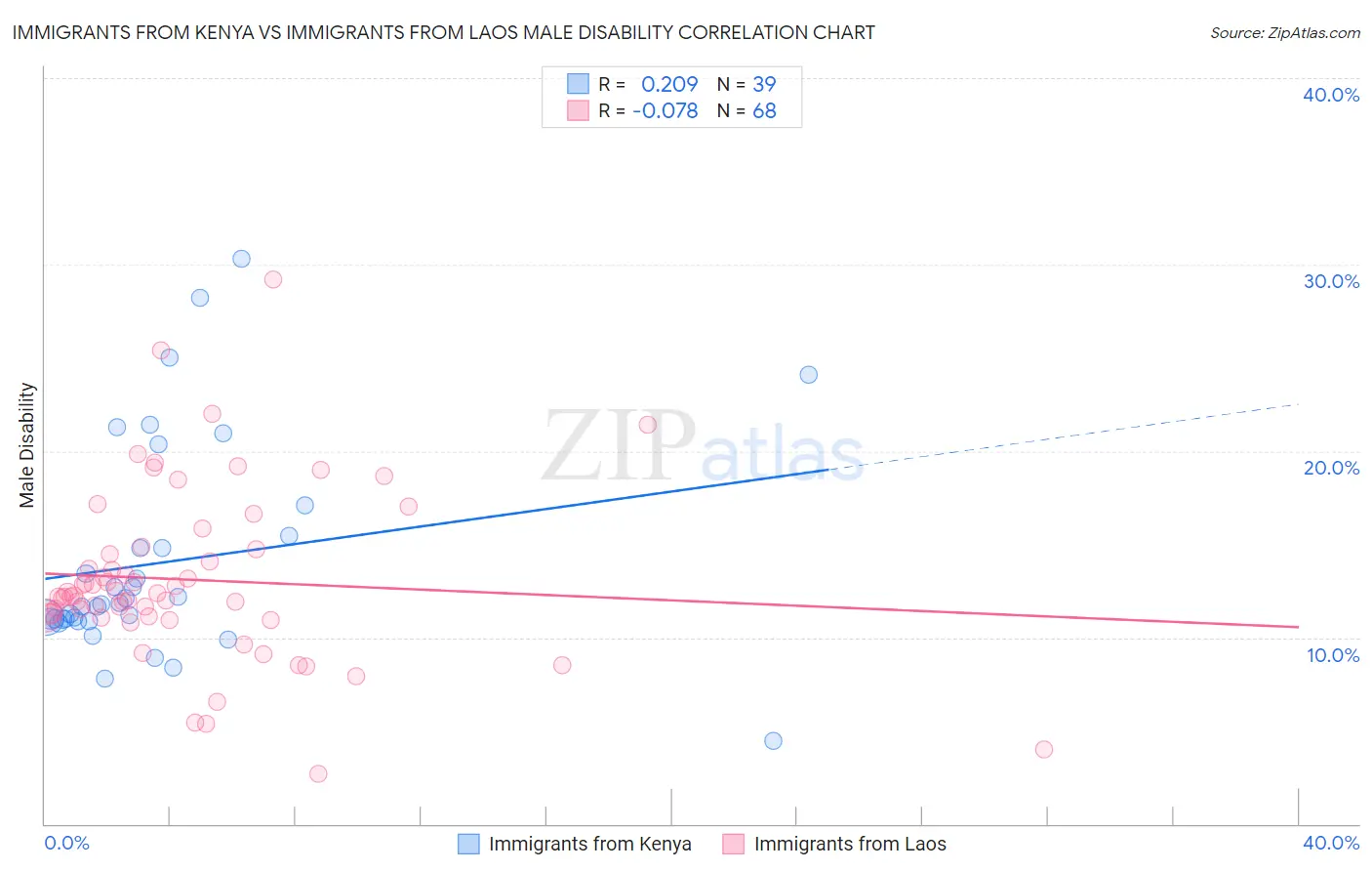 Immigrants from Kenya vs Immigrants from Laos Male Disability