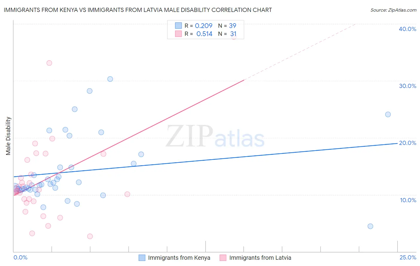 Immigrants from Kenya vs Immigrants from Latvia Male Disability