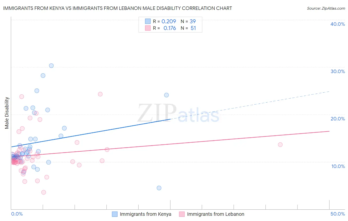 Immigrants from Kenya vs Immigrants from Lebanon Male Disability