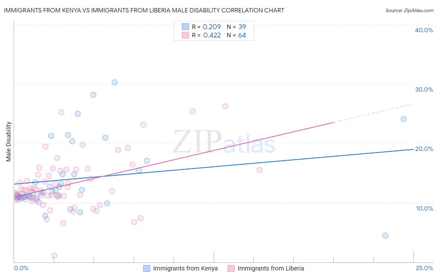Immigrants from Kenya vs Immigrants from Liberia Male Disability