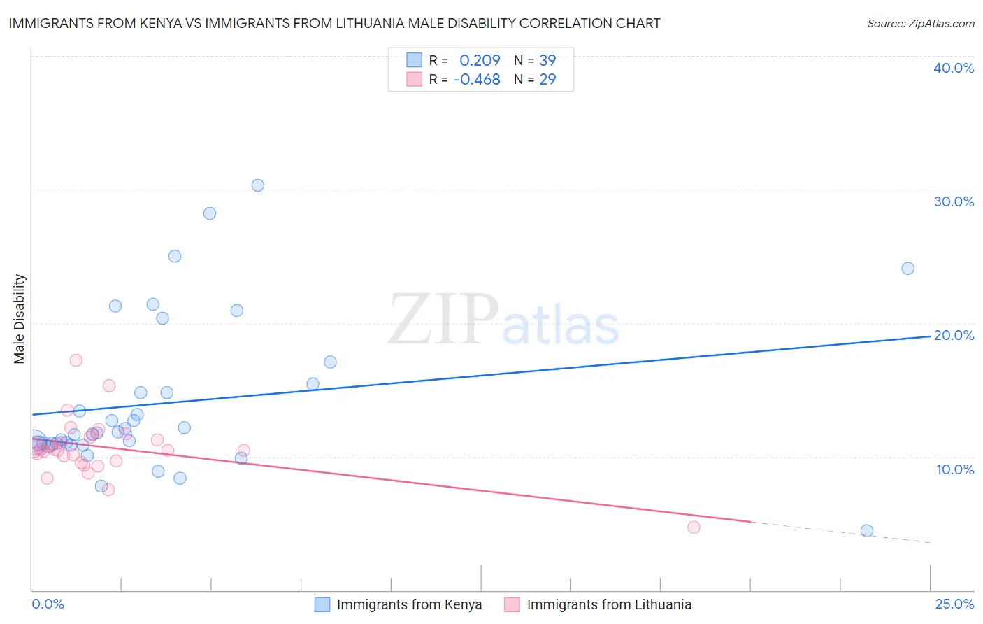 Immigrants from Kenya vs Immigrants from Lithuania Male Disability