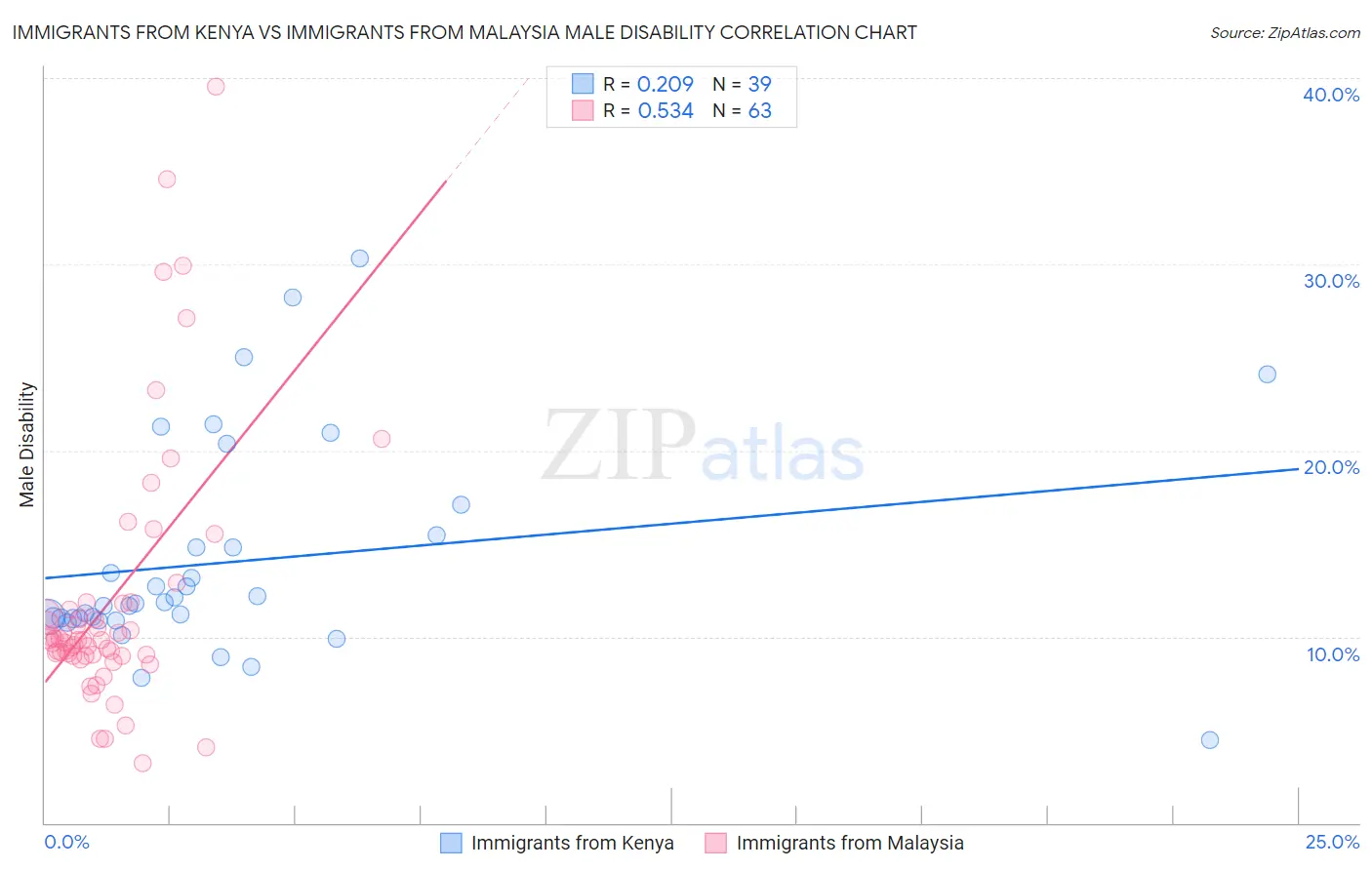 Immigrants from Kenya vs Immigrants from Malaysia Male Disability