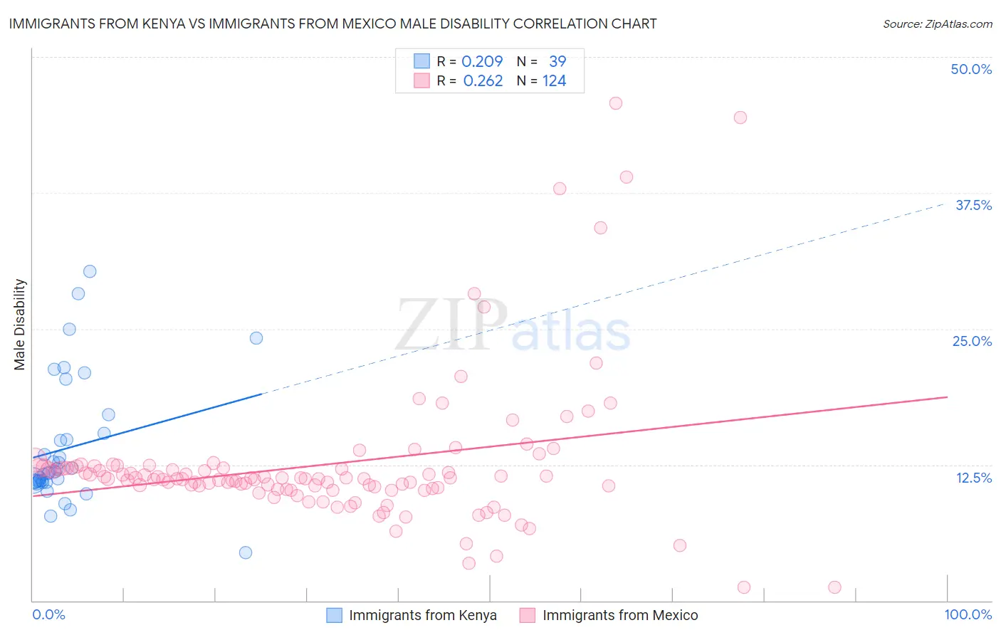 Immigrants from Kenya vs Immigrants from Mexico Male Disability