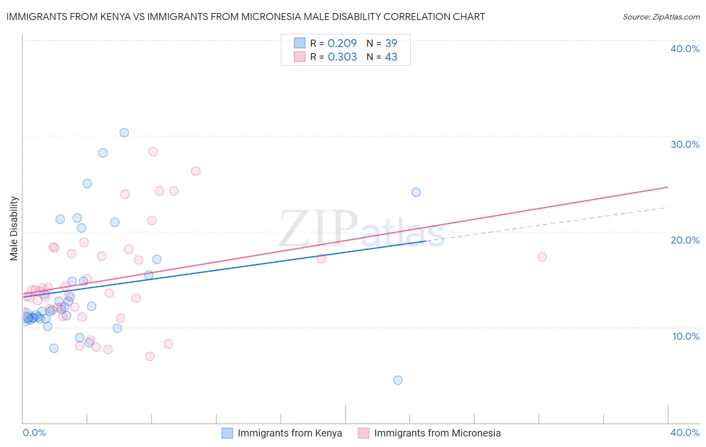 Immigrants from Kenya vs Immigrants from Micronesia Male Disability