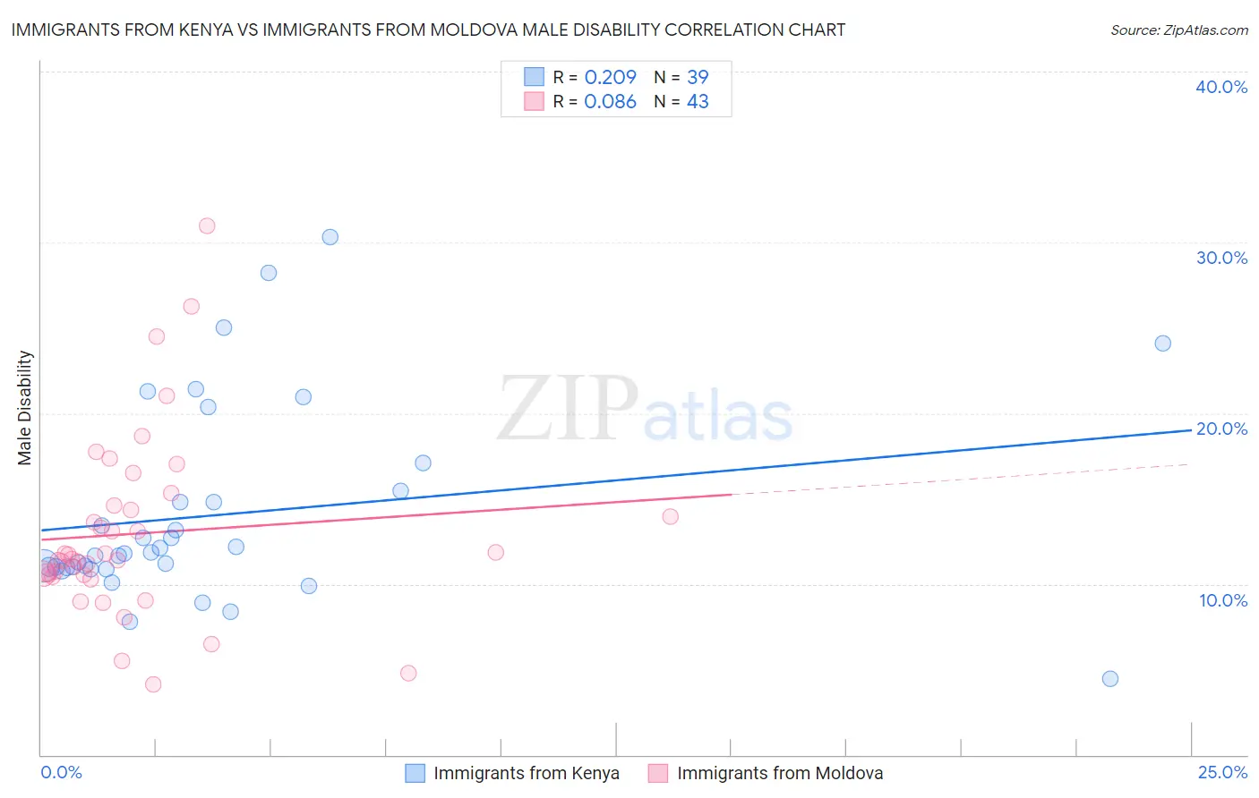 Immigrants from Kenya vs Immigrants from Moldova Male Disability