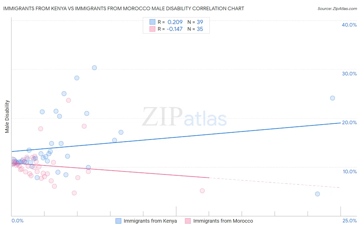 Immigrants from Kenya vs Immigrants from Morocco Male Disability