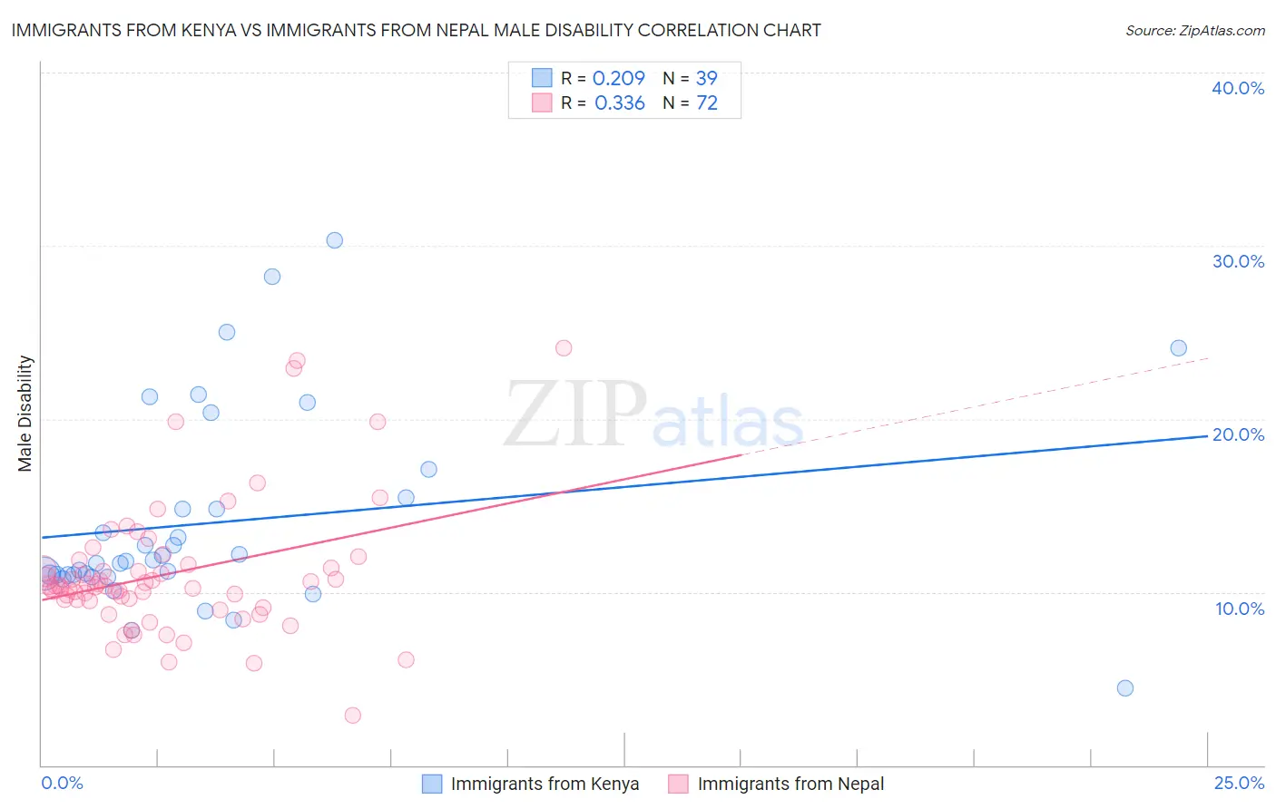 Immigrants from Kenya vs Immigrants from Nepal Male Disability