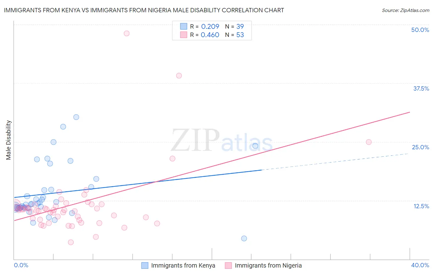 Immigrants from Kenya vs Immigrants from Nigeria Male Disability