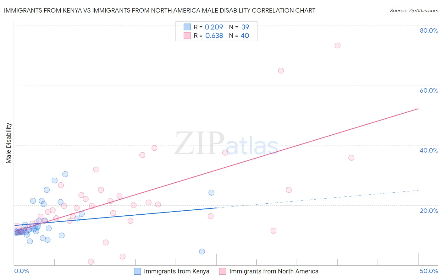 Immigrants from Kenya vs Immigrants from North America Male Disability