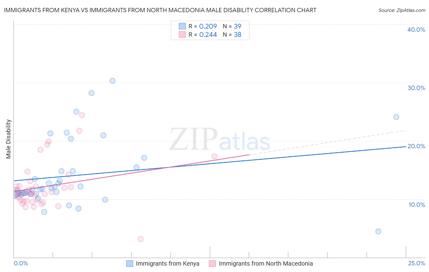 Immigrants from Kenya vs Immigrants from North Macedonia Male Disability