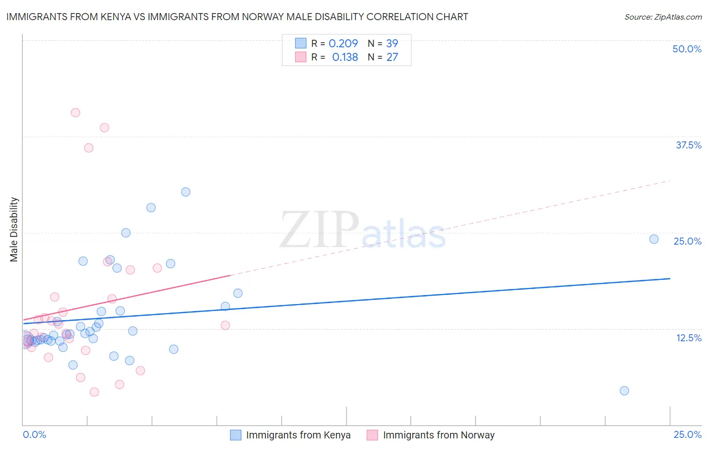 Immigrants from Kenya vs Immigrants from Norway Male Disability
