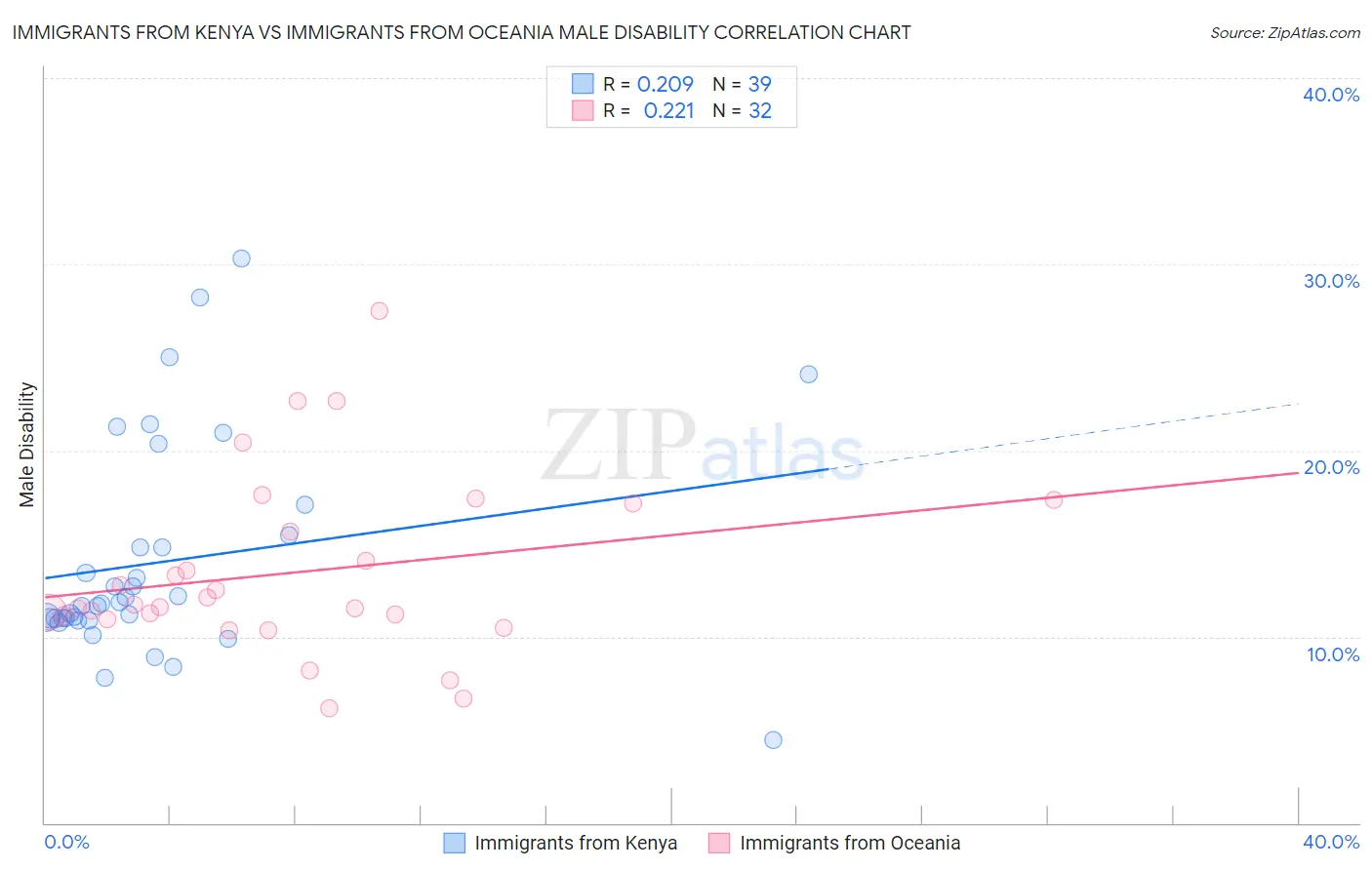 Immigrants from Kenya vs Immigrants from Oceania Male Disability