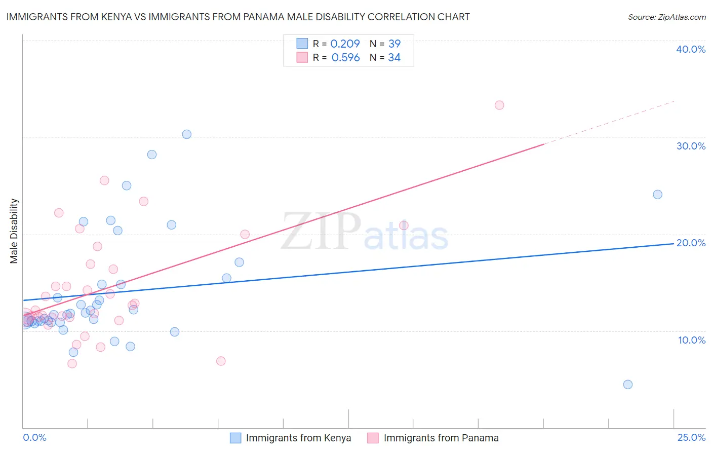 Immigrants from Kenya vs Immigrants from Panama Male Disability