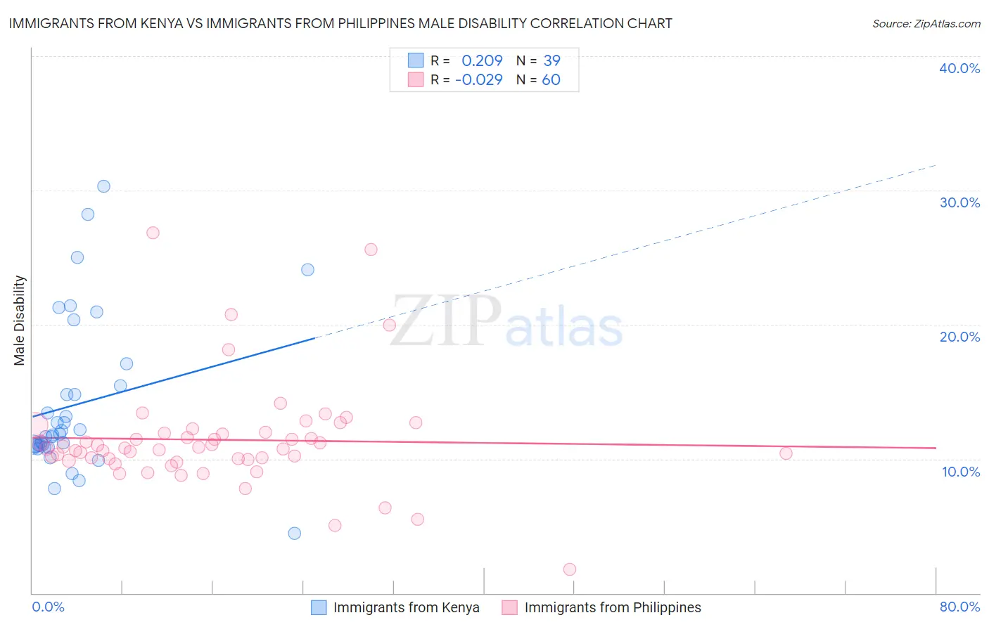 Immigrants from Kenya vs Immigrants from Philippines Male Disability