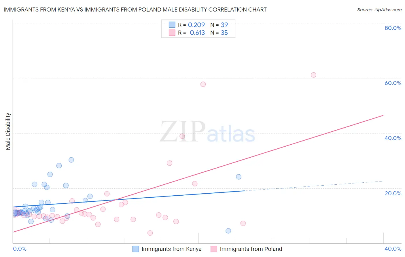 Immigrants from Kenya vs Immigrants from Poland Male Disability