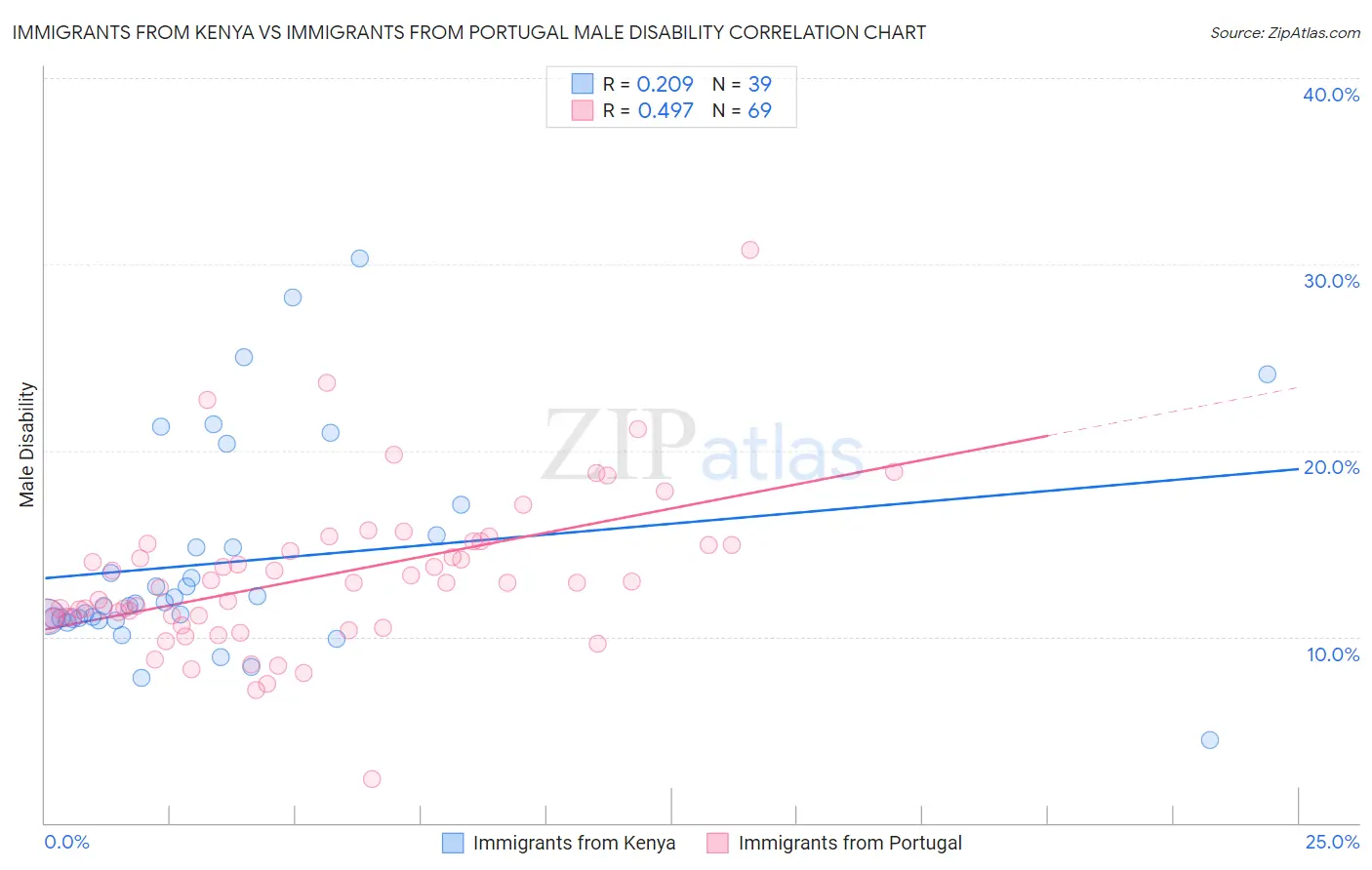 Immigrants from Kenya vs Immigrants from Portugal Male Disability