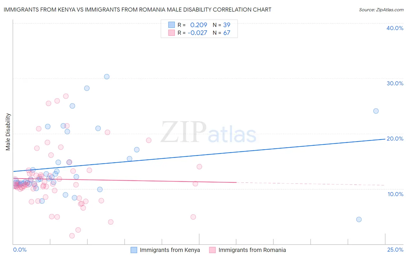 Immigrants from Kenya vs Immigrants from Romania Male Disability