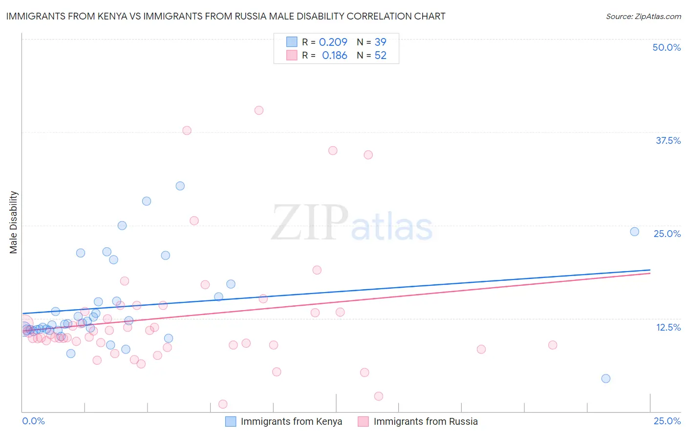 Immigrants from Kenya vs Immigrants from Russia Male Disability