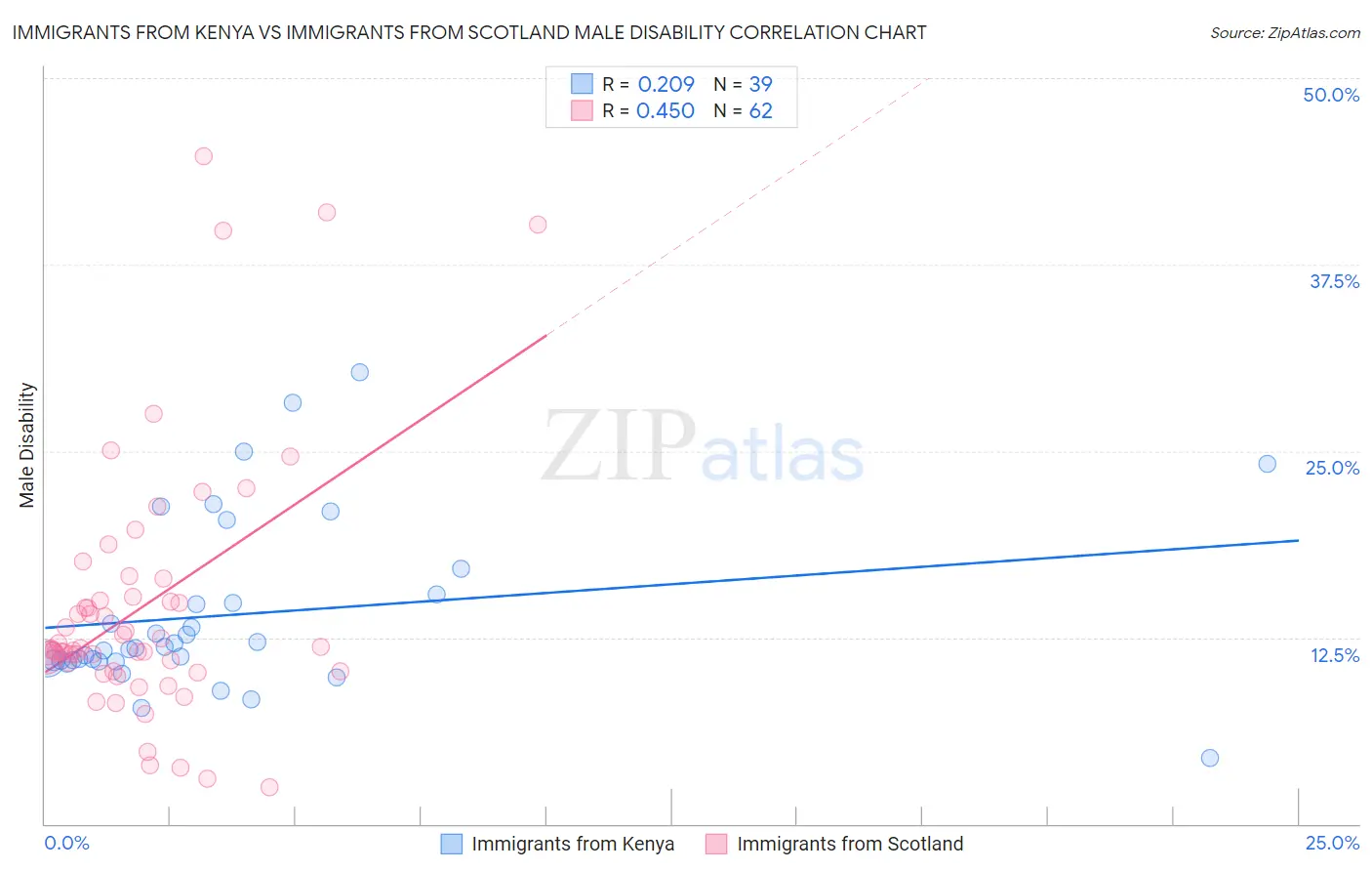 Immigrants from Kenya vs Immigrants from Scotland Male Disability