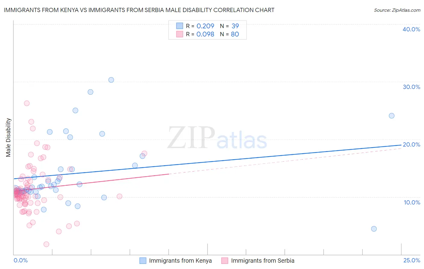 Immigrants from Kenya vs Immigrants from Serbia Male Disability