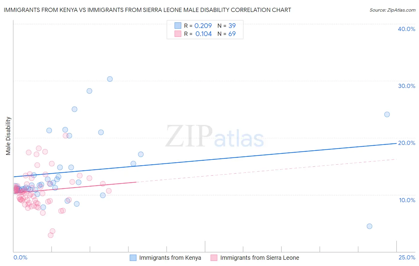 Immigrants from Kenya vs Immigrants from Sierra Leone Male Disability