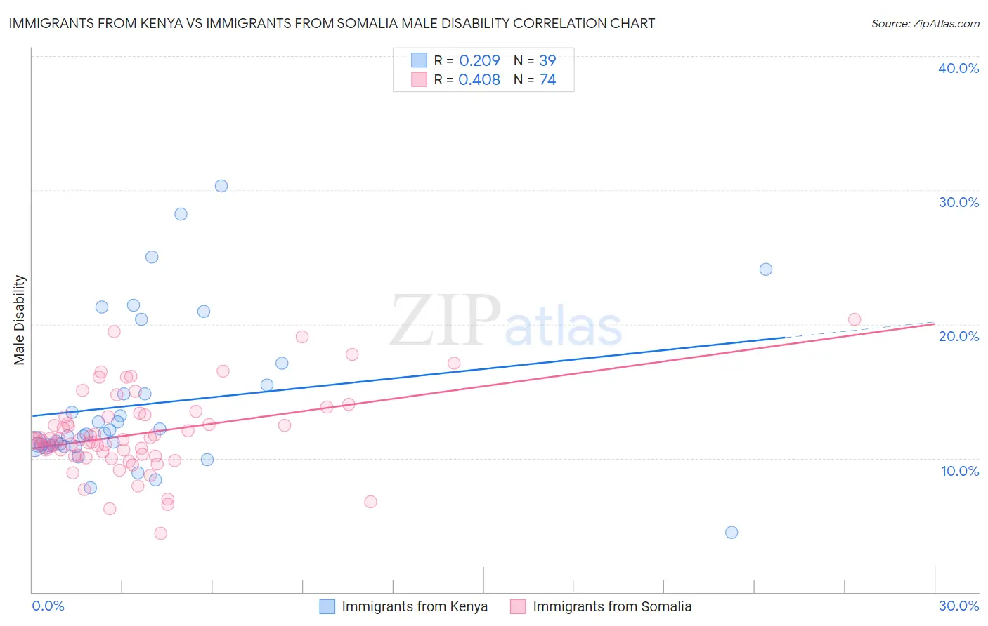 Immigrants from Kenya vs Immigrants from Somalia Male Disability