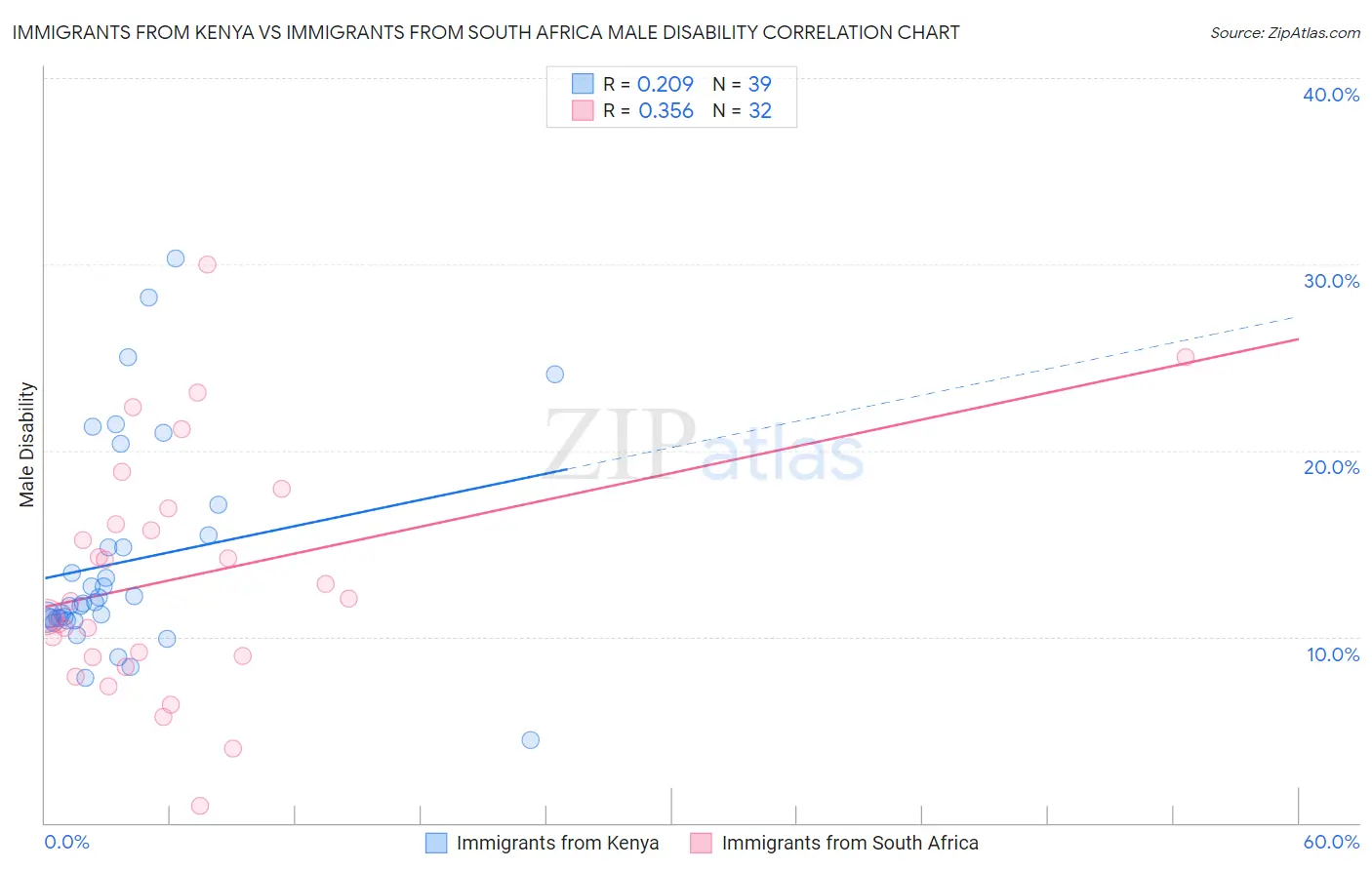 Immigrants from Kenya vs Immigrants from South Africa Male Disability