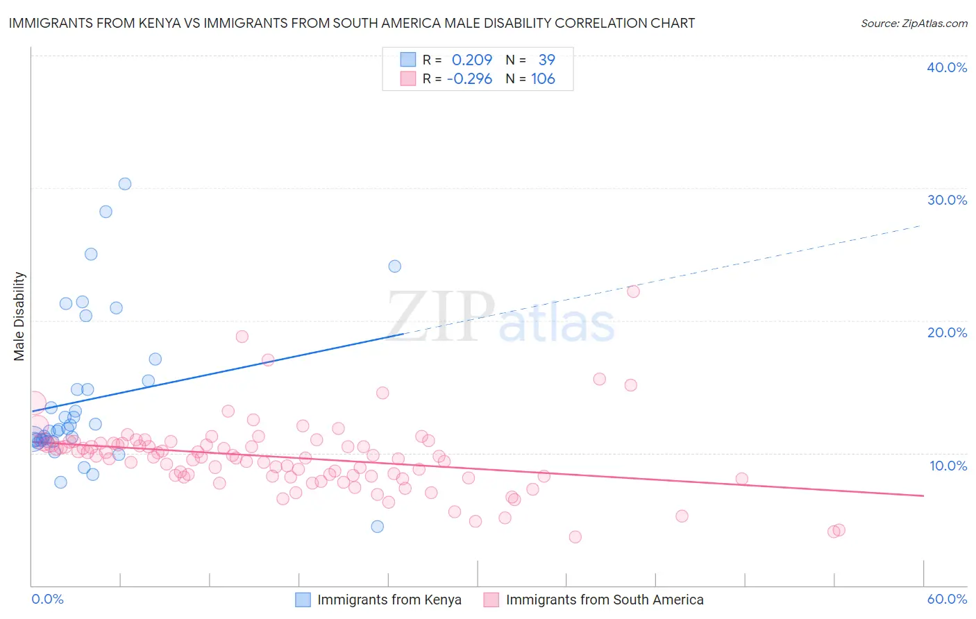 Immigrants from Kenya vs Immigrants from South America Male Disability