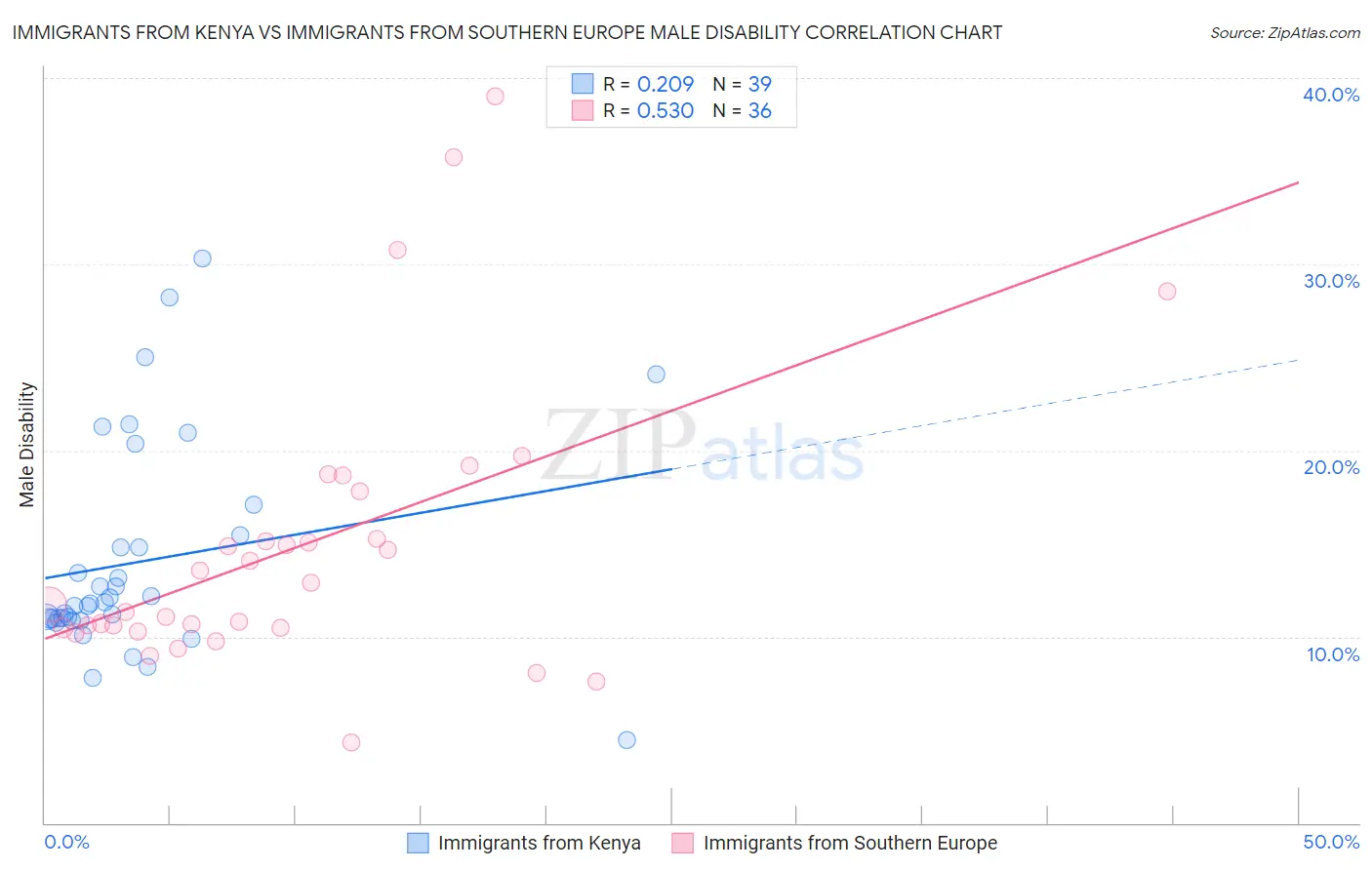 Immigrants from Kenya vs Immigrants from Southern Europe Male Disability