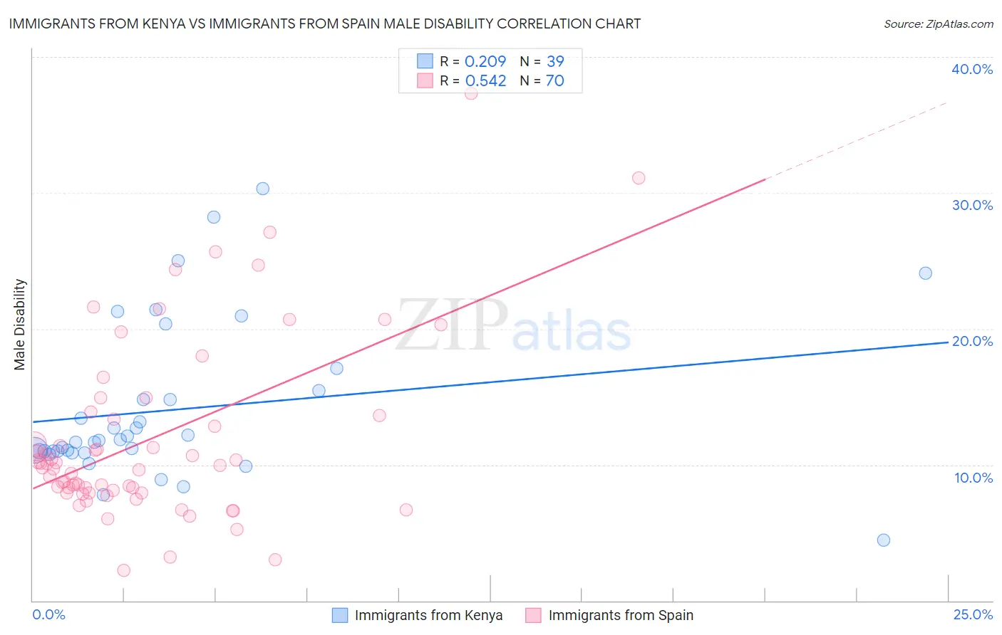 Immigrants from Kenya vs Immigrants from Spain Male Disability