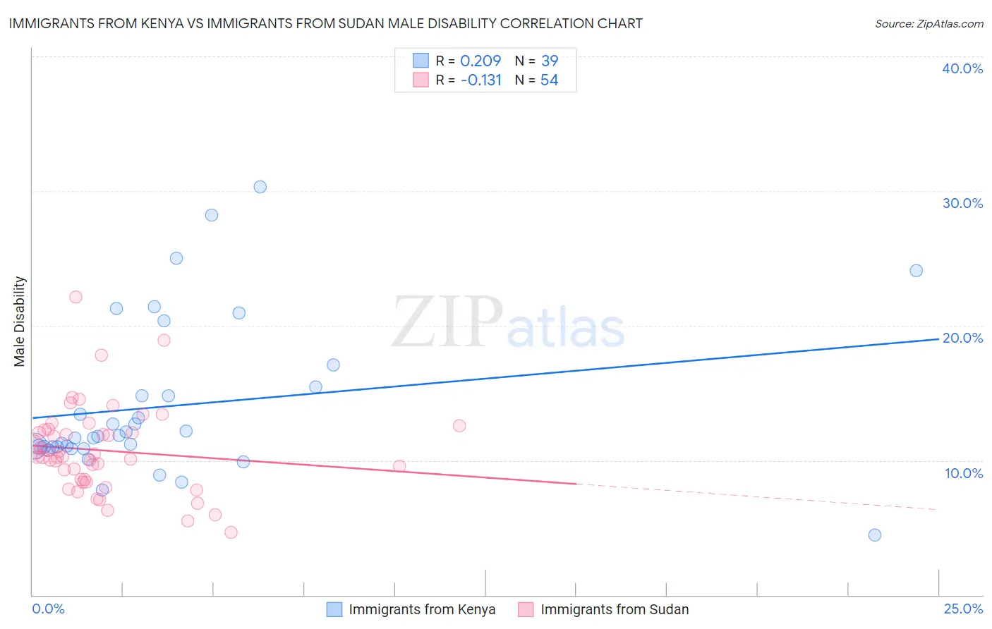 Immigrants from Kenya vs Immigrants from Sudan Male Disability