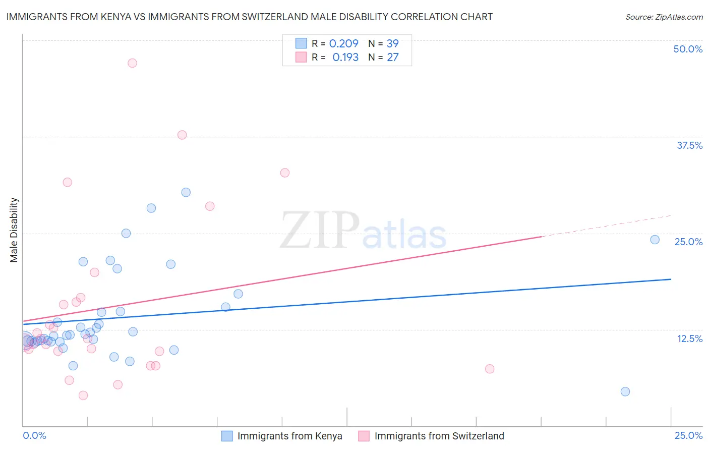 Immigrants from Kenya vs Immigrants from Switzerland Male Disability