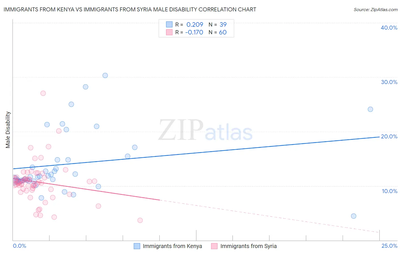 Immigrants from Kenya vs Immigrants from Syria Male Disability