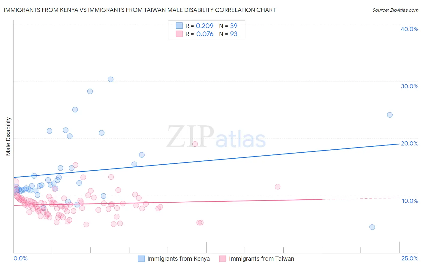 Immigrants from Kenya vs Immigrants from Taiwan Male Disability