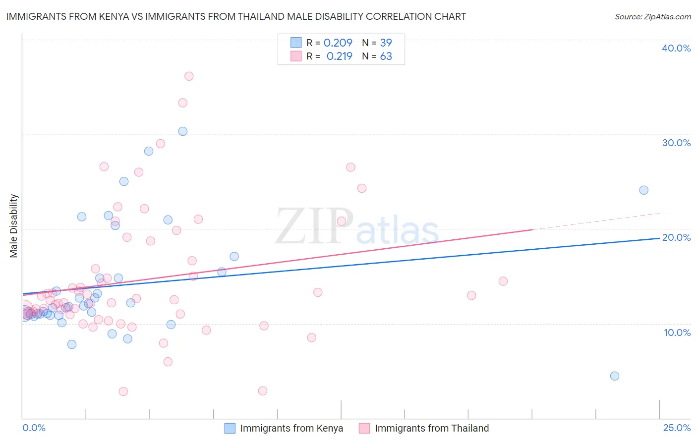 Immigrants from Kenya vs Immigrants from Thailand Male Disability