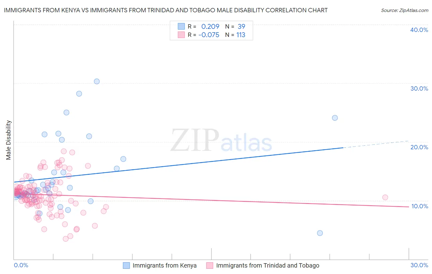 Immigrants from Kenya vs Immigrants from Trinidad and Tobago Male Disability