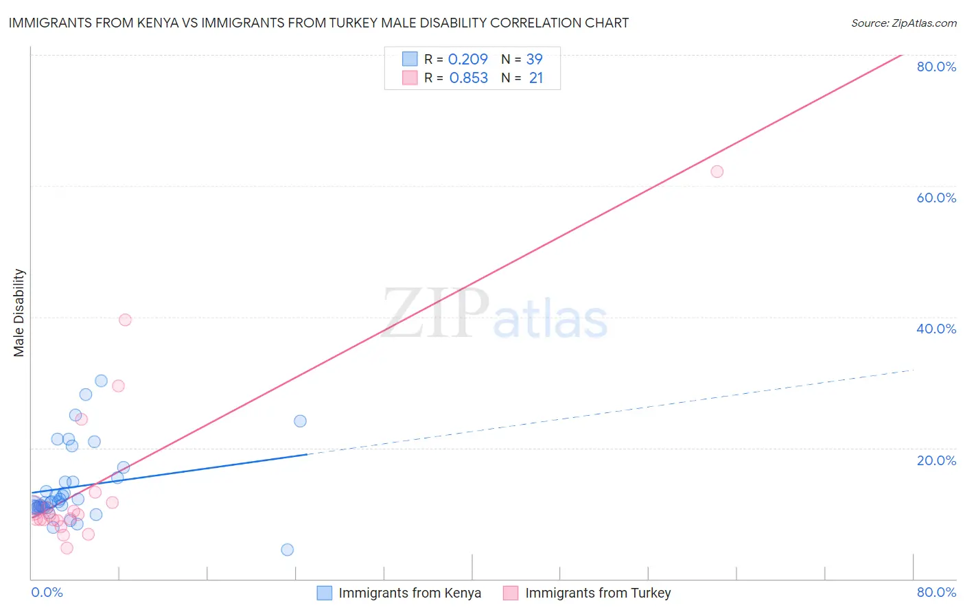 Immigrants from Kenya vs Immigrants from Turkey Male Disability