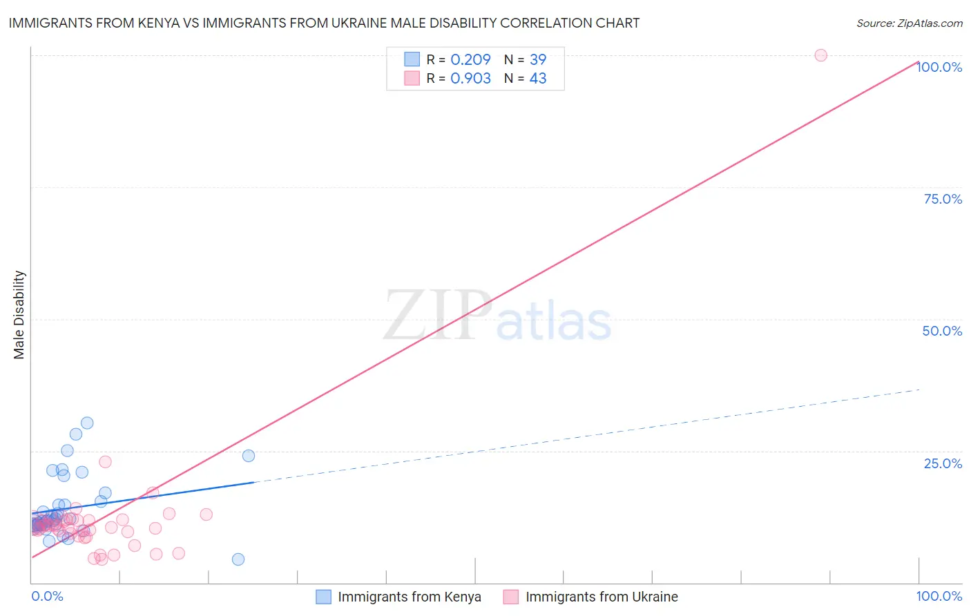Immigrants from Kenya vs Immigrants from Ukraine Male Disability