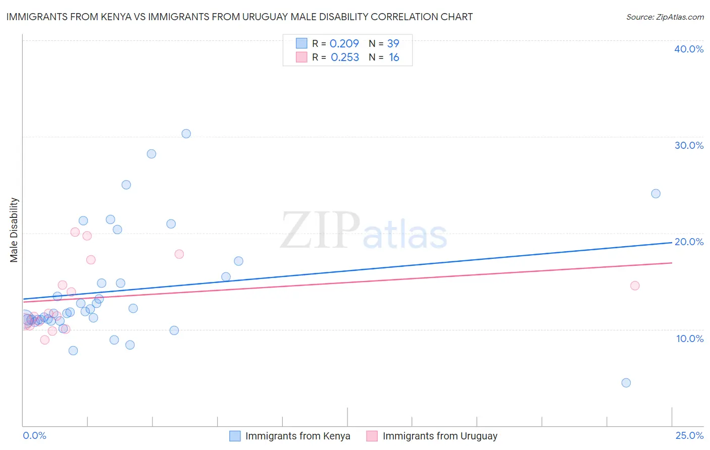 Immigrants from Kenya vs Immigrants from Uruguay Male Disability