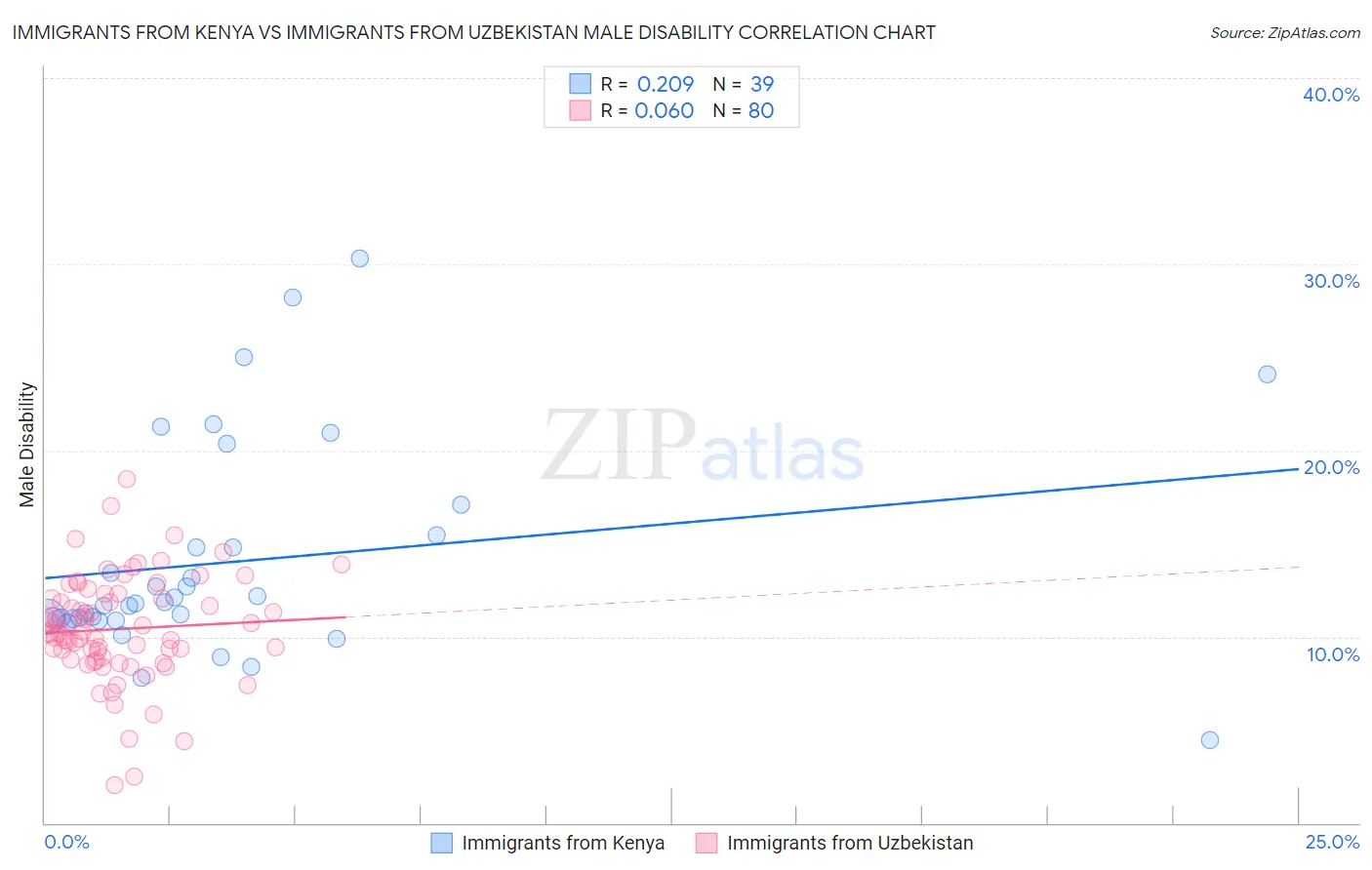 Immigrants from Kenya vs Immigrants from Uzbekistan Male Disability