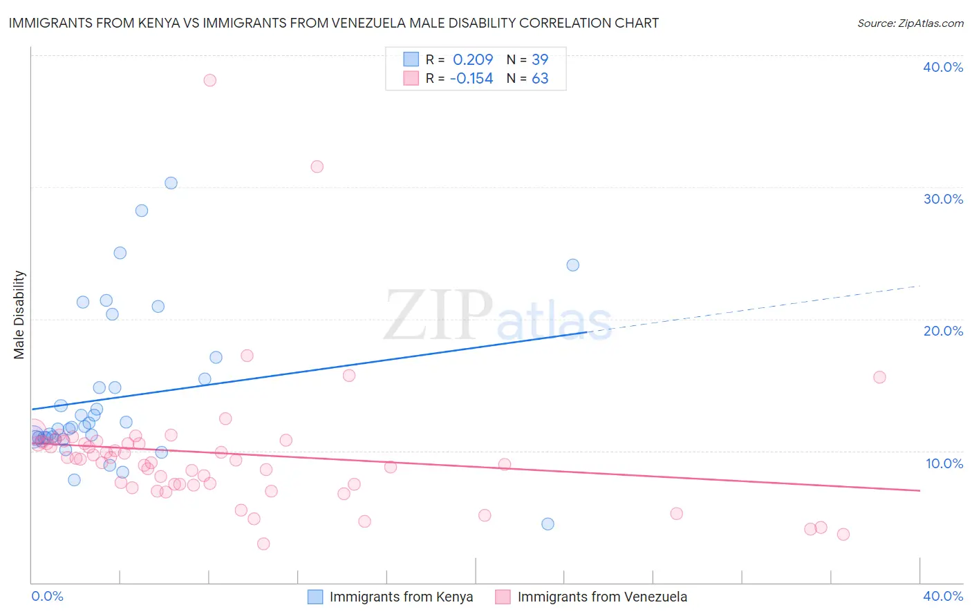 Immigrants from Kenya vs Immigrants from Venezuela Male Disability